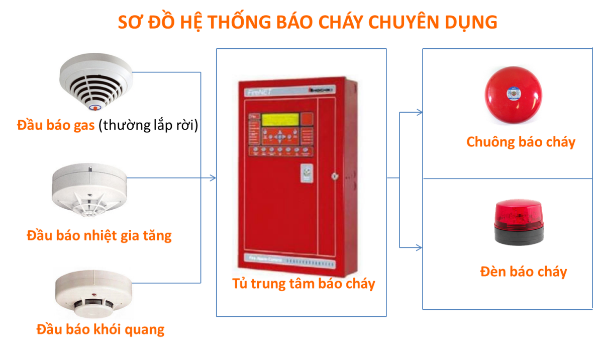 HE THONG BAO CHAY - SO DO NGUYEN LY