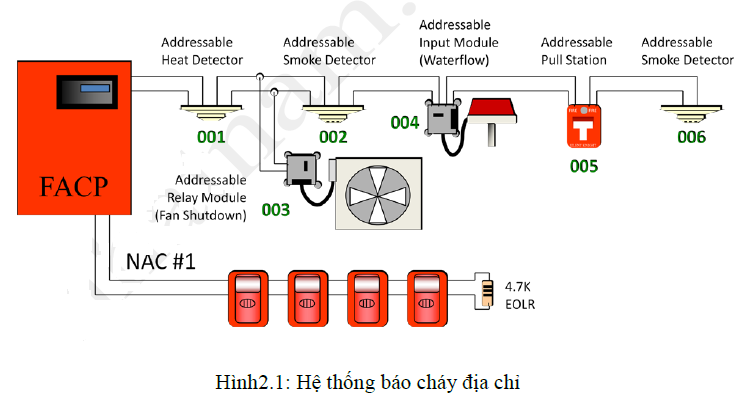 he-thong-bao-chay-dia-chi-4